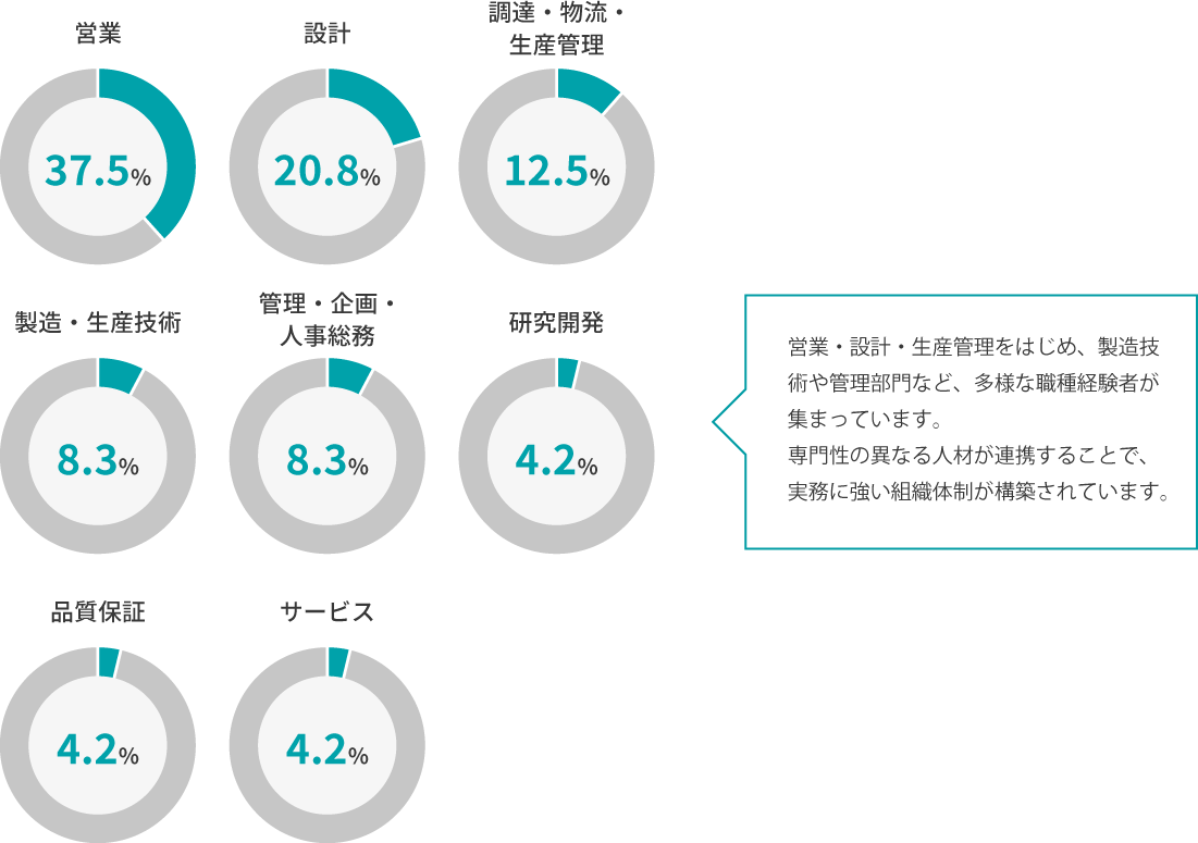 前職の職種グラフ